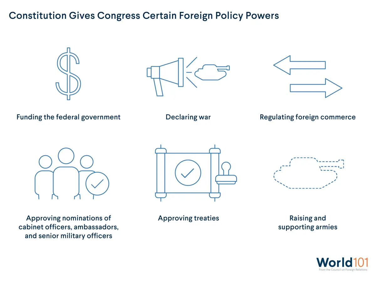Constitution Gives Congress Certain Foreign Policy Powers: Funding the federal government, Declaring war, Approving treaties and raising armies. For more info contact us at world101@cfr.org.