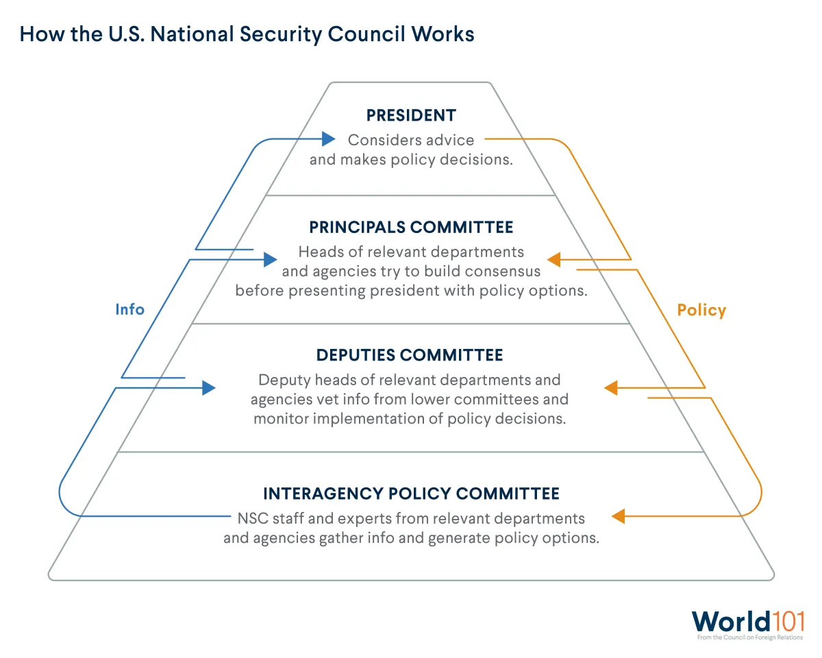 How the U.S. National Security Council Works: President, Principals committee, deputies committee, and interagency policy committee. For more info contact us at world101@cfr.org.