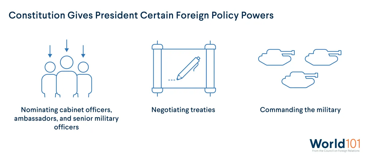 Constitution Gives President Certain Foreign Policy Powers: Nominating cabinet officers, ambassadors and senior military officers, negotiating treaties and commanding the military. For more info contact us at world101@cfr.org.