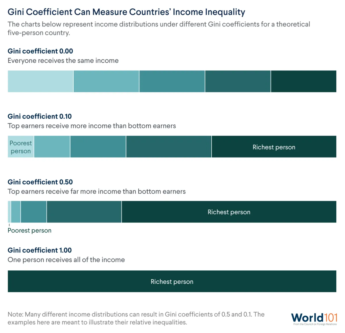 Graphic uses shaded bars to demonstrate different potential distributions of wealth at different gini coefficients. For more info contact us at world101@cfr.org.