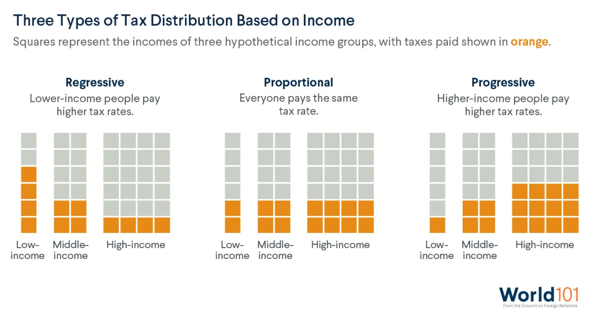 Graphic uses shaded squares to show distribution of tax burden for regressive, flat, and progressive tax systems. For more info contact us at world101@cfr.org.