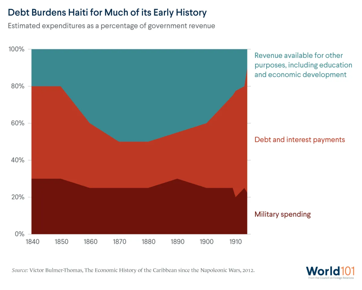 Chart showing that for much of Haiti's early history, from 1840 through 1910, debt and interest payment-related expenditures were equivalent to between roughly 20 and 60 percent of government revenue, according to Victor Bulmer-Thomas.
