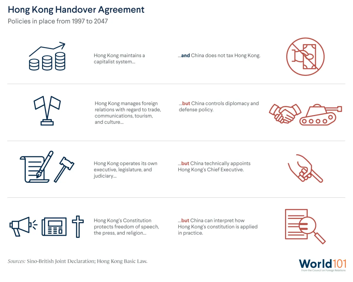 Infographic listing policies outlined in the Hong Kong handover agreement. Sources: Sino-British Joint Declaration and Hong Kong Basic Law. For more info contact us at world101@cfr.org.