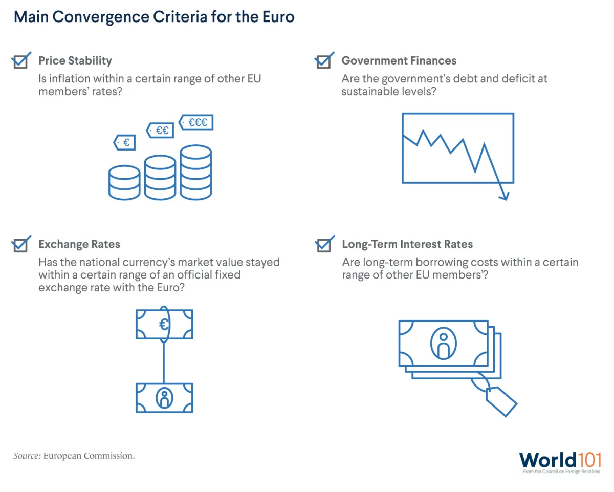 An infographic depicting the four convergence criteria for the euro: price stability, government finances, exchange rates, and long-term interest rates. Source: European Commission. For more info contact us at world101@cfr.org.