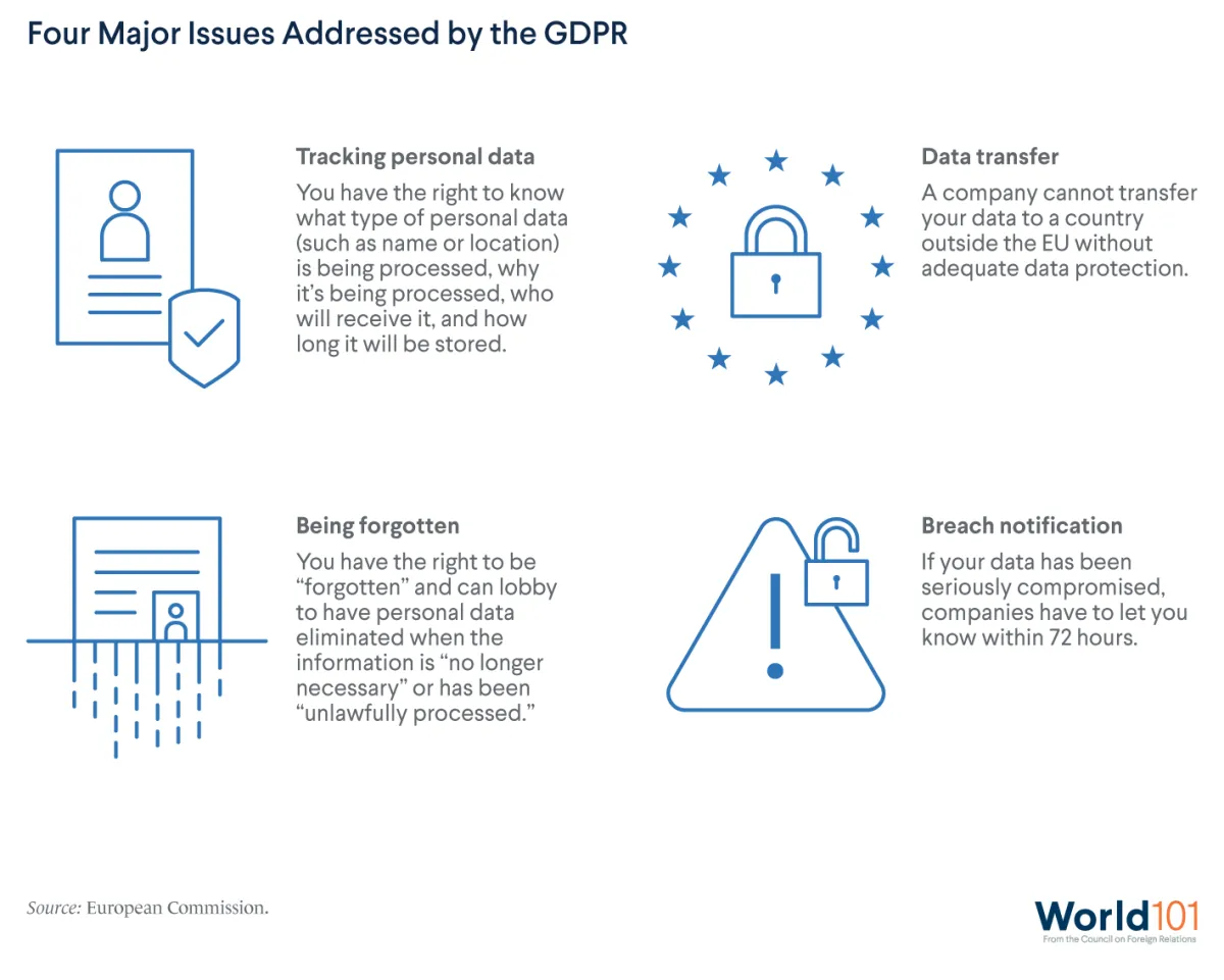 An infographic showing the four major issues addressed by the GDPR: the tracking of personal data, the transfer of data to countries outside of the EU, the right to be forgotten, and breach notifications. For more info contact us at world101@cfr.org.