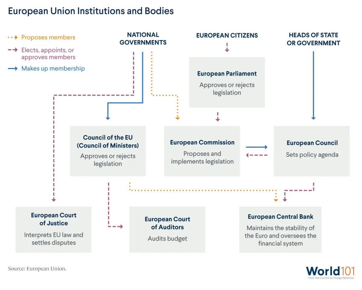 An infographic illustrating the EU's bodies: European Parliament, Council of the E.U., European Commission, European Council, European Court of Justice, European Court of Auditors, European Central Bank. For more info contact us at world101@cfr.org.