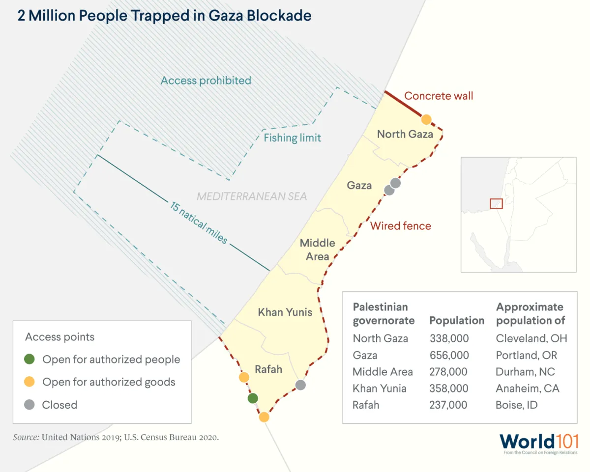 A map showing the Gaza blockade. Israel and Egypt, Gaza’s two neighbors, imposed a near-total land and sea blockade in 2007. Sources: United Nations 2019; Census Bureau 2020.