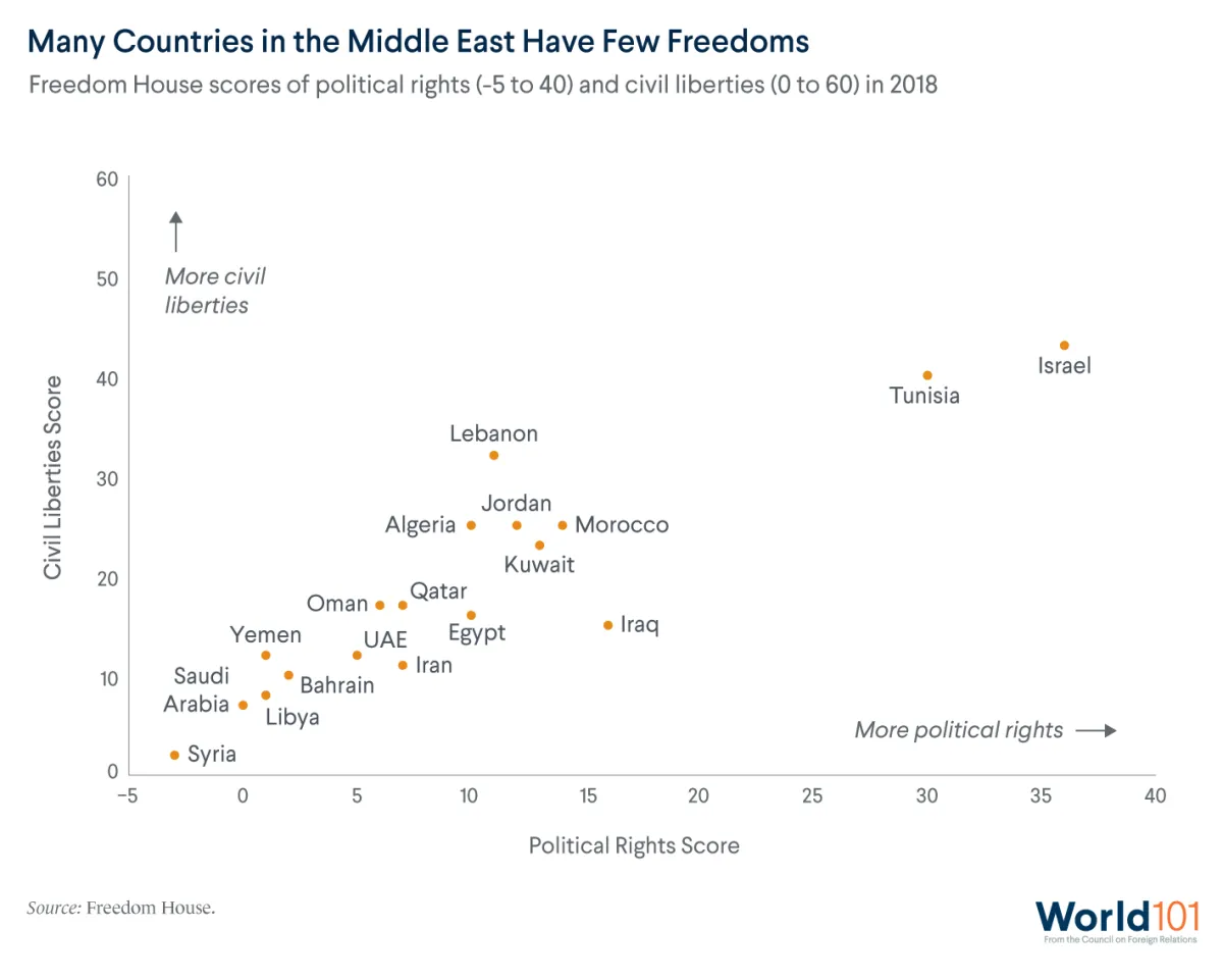 Chart showing that many countries in the Middle East have few freedoms, based on Freedom House's civil liberties and political rights scores. Tunisia and Israel were the exceptions as of 2018. For more info contact us at world101@cfr.org.