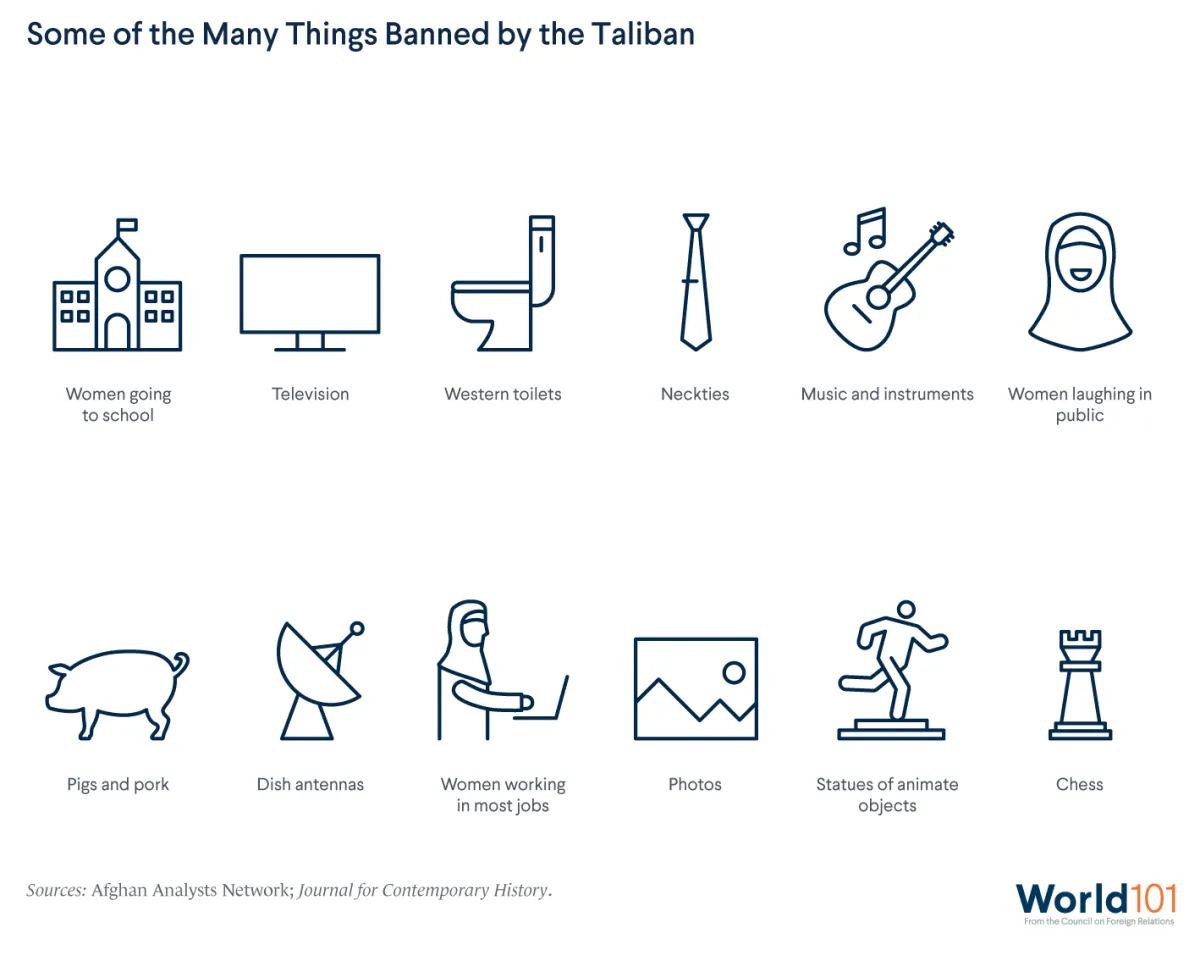 An infographic of some of the things banned by the Taliban. Its Ministry of Virtue and Vice banned television and musical instruments and outlawed education for women. Sources: Afghan Analysts Network; Journal for Contemporary History.