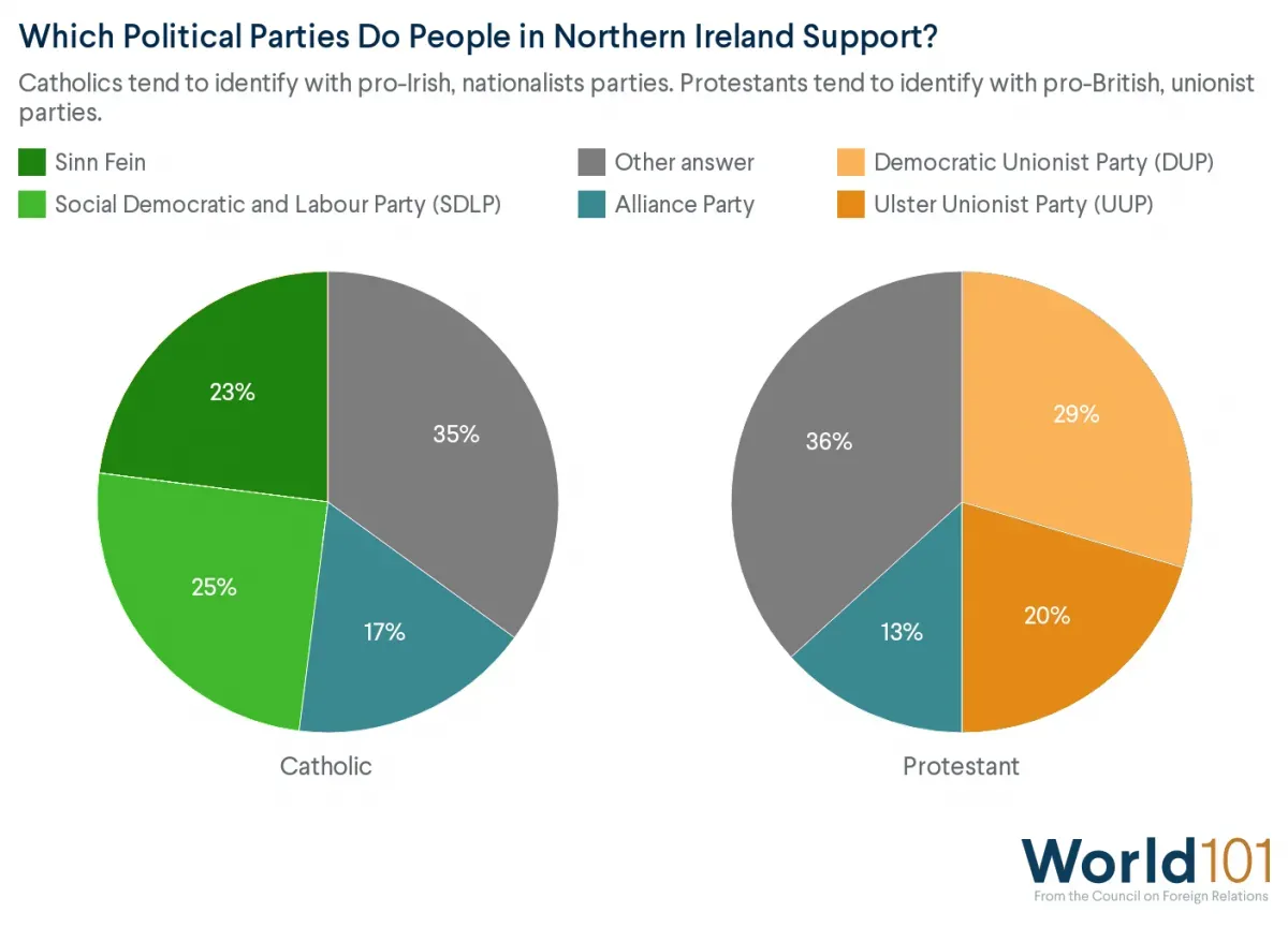 Pie charts showing that, as of 2019, Catholics tend to identify with pro-Irish, nationalist parties, while Protestants tend to identify with pro-British, unionist parties.