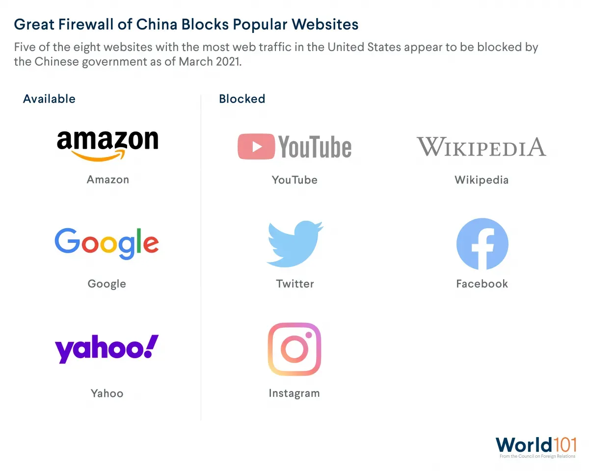 Graphic showing how five of the eight websites with the most web traffic in the U.S. (YouTube, Wikipedia, Facebook, Twitter, and Instagram) appeared to be blocked by the Chinese government as of March 2021.