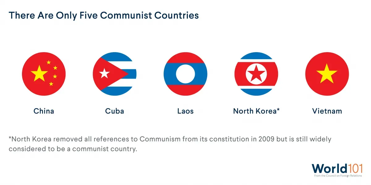 Graphic highlighting how there are only five communist countries left: China, Cuba, Laos, North Korea, and Vietnam.
