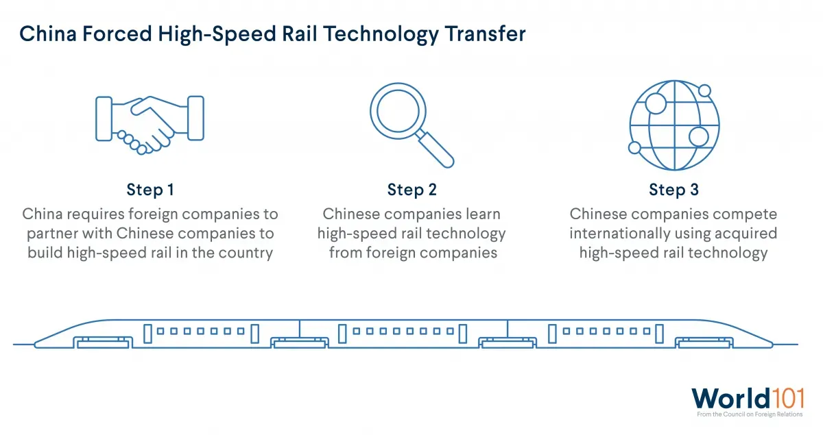 Graphic showing how China forces foreign countries to ultimately transfer new technology to Chinese companies. For more info contact us at world101@cfr.org.