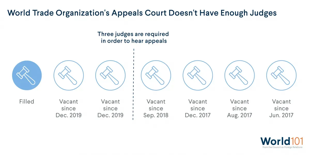 Graphic showing how the WTO did not have enough judges to hear appeals for after December 2019. For more info contact us at world101@cfr.org.