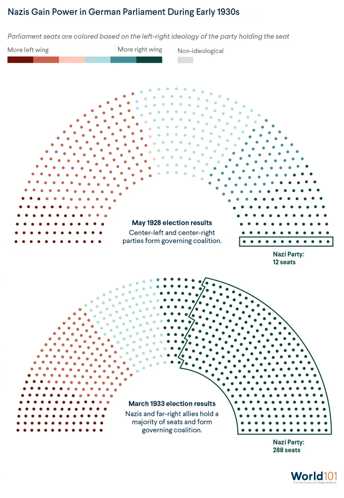 Graphic showing how Nazis gained power in the German Parliament through elections in the early 1930s. For more info contact us at world101@cfr.org.