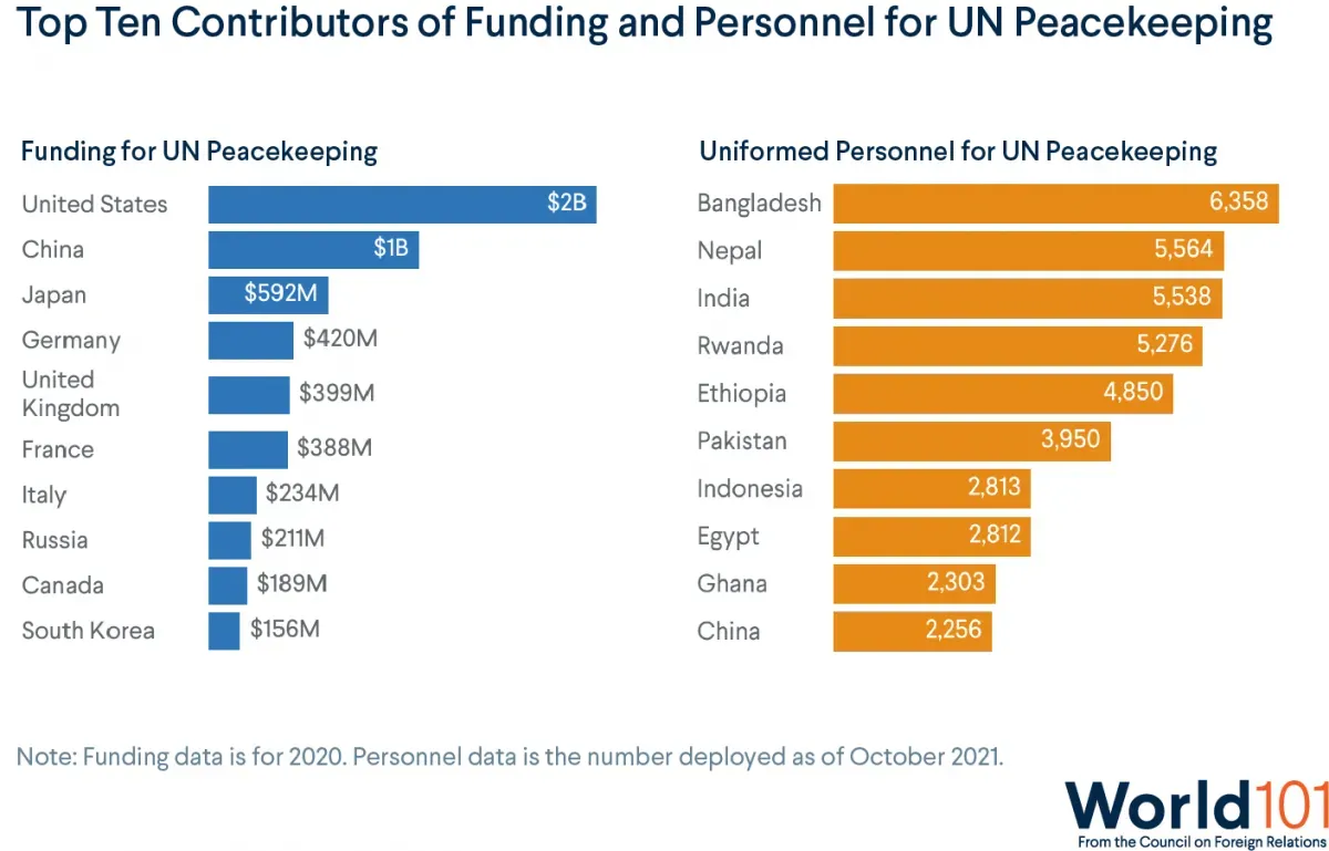 Charts showing how the United States, China, and Japan provide the most funding for UN Peacekeeping as of 2020, while Bangladesh, Nepal, and India provide the most peacekeeping personnel, as of 2021.