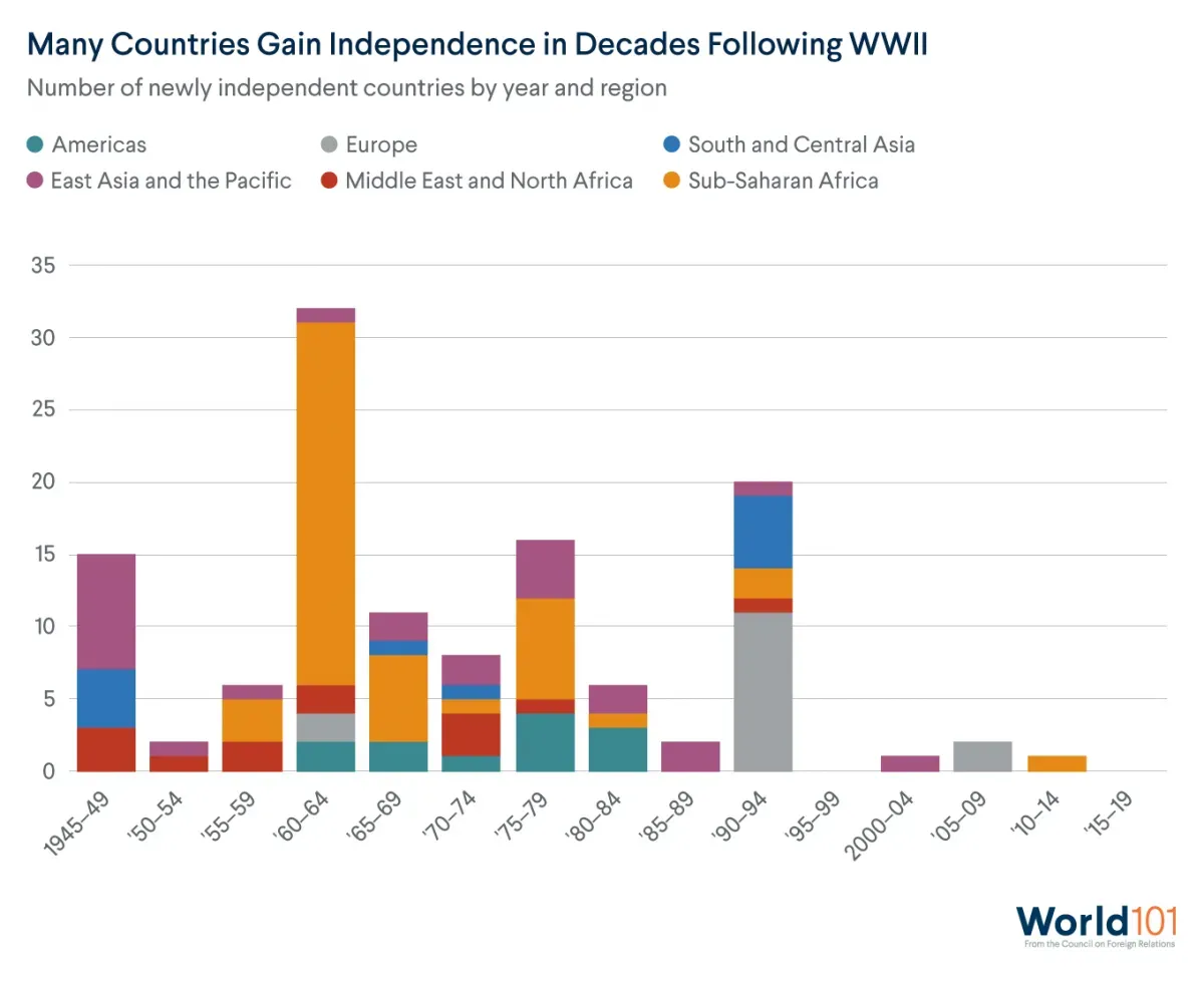 Bar chart showing how many countries gained independence in each half-decade after World War Two. There was a spike of newly independent countries in the early 1960s, largely in Sub-Saharan Africa.
