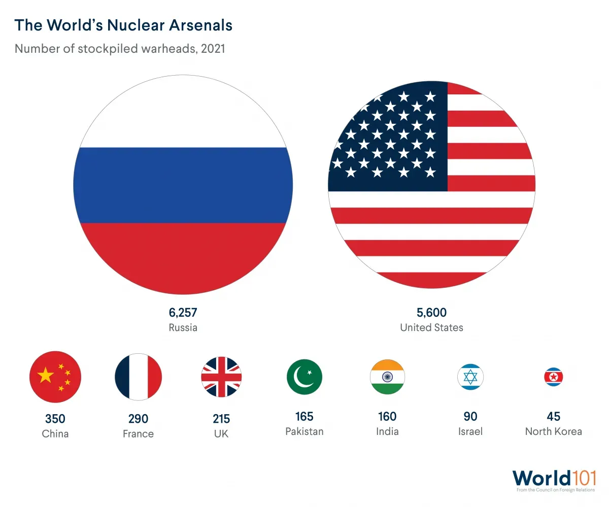 Graphic illustrating how the United States and Russia have significantly more nuclear warheads than all of the other nuclear-armed countries.