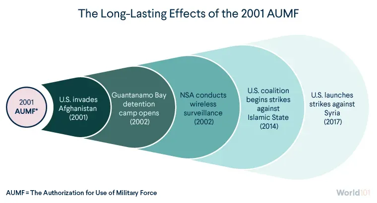 Graphic showing how the 2001 Authorization for Use of Military Force (AUMF) has been used to justify military actions in different locations over a decade after it was first enacted. For more info contact us at world101@cfr.org.