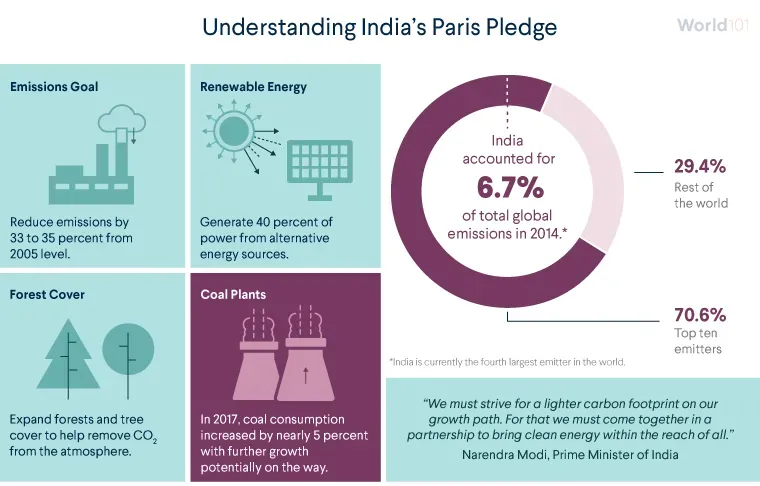 Infographic highlights parts of India's Paris Climate pledge, including reducing emissions, generating more energy from renewable sources, and expanding forest cover in the country. For more info contact us at world101@cfr.org.