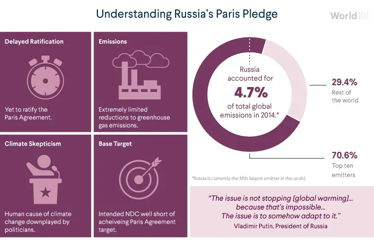Infographic showing Russia's minimal Paris Climate pledge, highlighting how it had yet to ratify the agreement, and how it promised to make extremely limited reductions in greenhouse gas emissions. For more info contact us at world101@cfr.org.