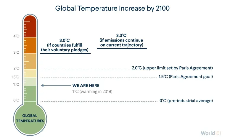 Infographic showing how global temperatures will increase by more than Paris Climate's goal of 1.5 degrees Celsius, even if countries fulfill their voluntary pledges. For more info contact us at world101@cfr.org.