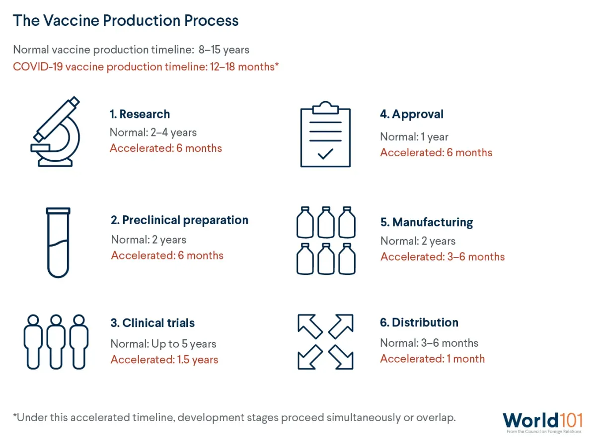 Graphic listing the different steps of the vaccine production process, highlighting how production of the COVID-19 vaccine was significantly expedited. For more info contact us at world101@cfr.org.