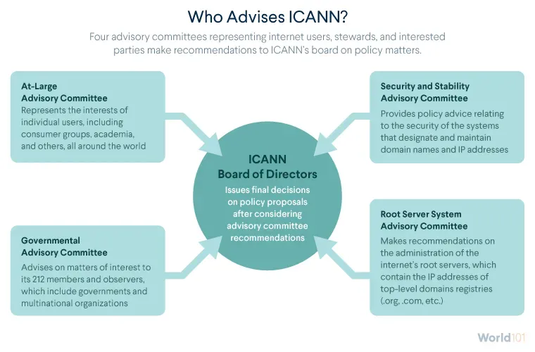 Chart showing the four advisory committees representing internet users, stewards, and interested parties that make recommendations to ICANN's board on policy matters. For more info contact us at world101@cfr.org.