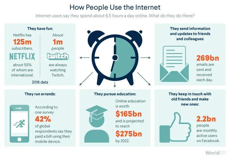 People say they spend 6.5 hours a day online. This infographic shows some of the things they do on the internet, from streaming video, to emailing, to using social media, and more.