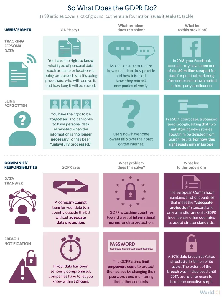 Infographic highlighting various users' rights and companies' responsibilities per the GDPR. For more info contact us at world101@cfr.org.