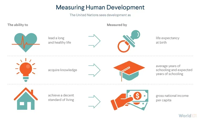 Graphic explaining that the United Nations sees development as three things: the ability to lead a long and healthy life, to acquire knowledge, and to achieve a decent standard of living.