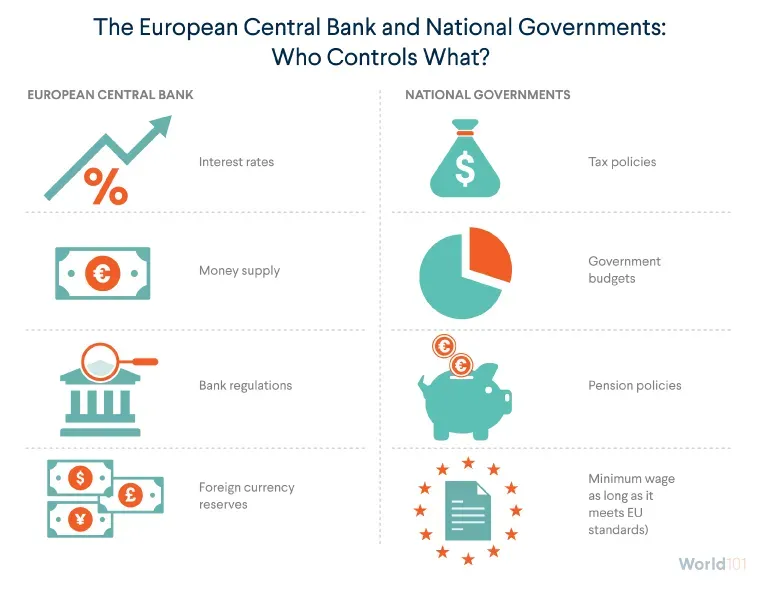 Graphic showing that the European Central Bank controls interest rates, the Euro money supply, bank regulations, foreign currency reserves; while national governments control taxes, budgets, pensions and more. For more info contact us at world101@cfr.org.