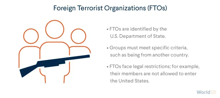 Graphic explaining that Foreign Terrorist Organizations (FTOs) are identified by the U.S. State Department, and those croups must meet specific criteria, such as being from another country. For more info contact us at world101@cfr.org.
