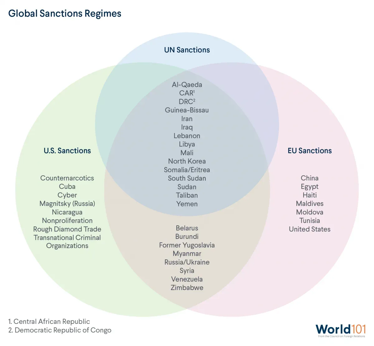 Venn diagram showing how many of the United States', United Nations', and European Union's sanctions overlap, targeting many of the same countries. For more info contact us at world101@cfr.org.