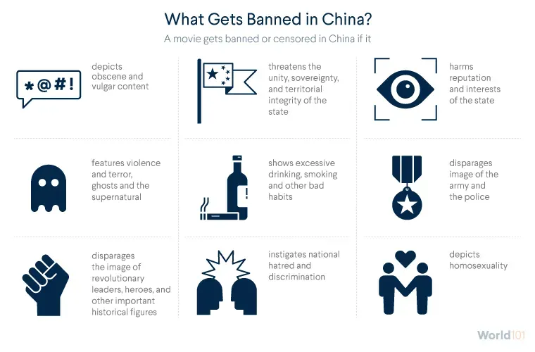 Graphic showing what could cause China to ban or censor a movie. The list includes obscenities, threats against or criticism of the Chinese state/police/military,  violence, supernatural elements, vices, homosexuality, and national discrimination.