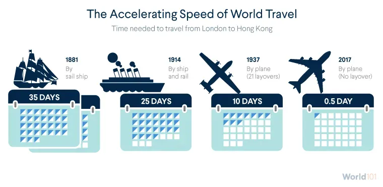 Graphic showing how the time needed to travel from London to Hong Kong decreased from 35 days in 1881 to just half a day in 2017. For more info contact us at world101@cfr.org.