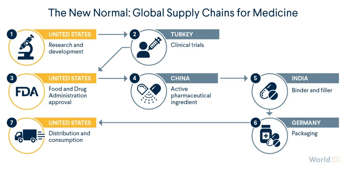 Informational graphic showing the global supply chains for medicine starting with R&D in the U.S. to Clinical trials in India to packaging in Germany.