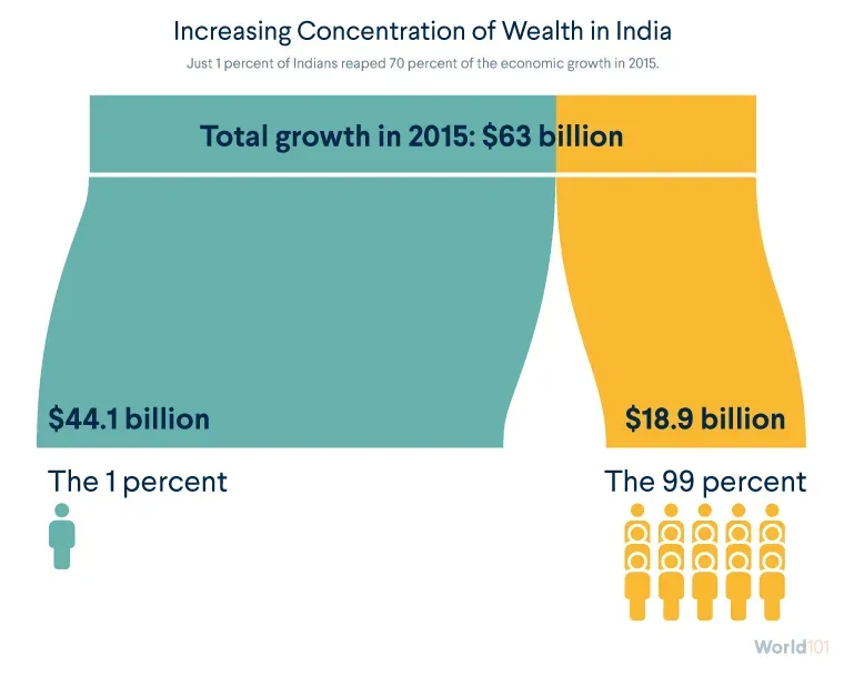Graphic showing how just one percent of Indians reaped 70 percent of the country's economic growth in 2015. For more info contact us at world101@cfr.org.