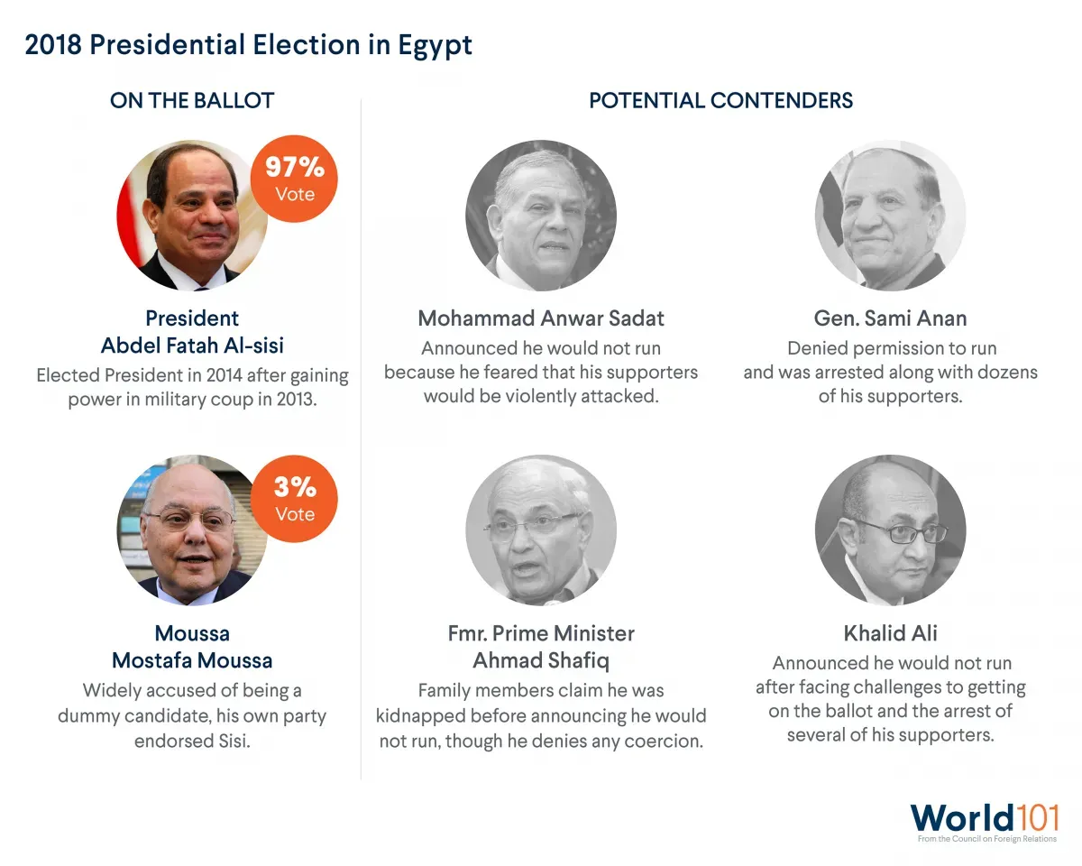 A graphic showing how four of Egyptian President Abdel Fatah Al-sisi's potential major opponents did not end up running in the 2018 presidential election, for various reasons, including potential intimidation. For more info contact us at world101@cfr.org.