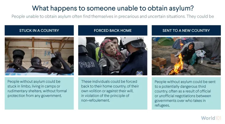 Infographic showing that someone who is unable to obtain asylum could be stuck in a country, forced back home, or sent to a new country. For more info contact us at world101@cfr.org.