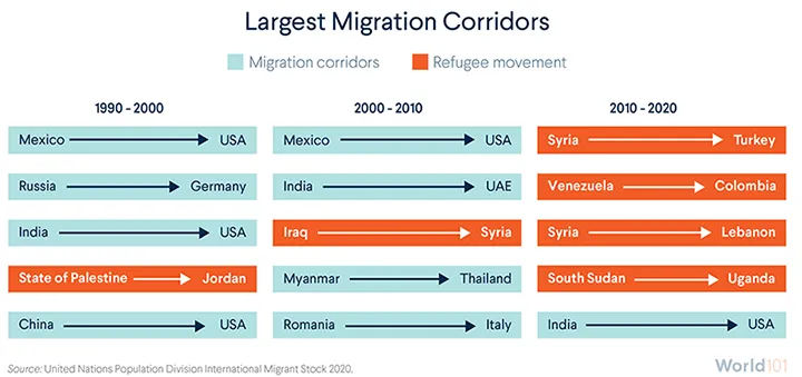 Chart showing that the largest migration corridors in the period between 2010 through 2017 involved refugee movements; whereas, that was not the case in prior decades. For more info contact us at world101@cfr.org.