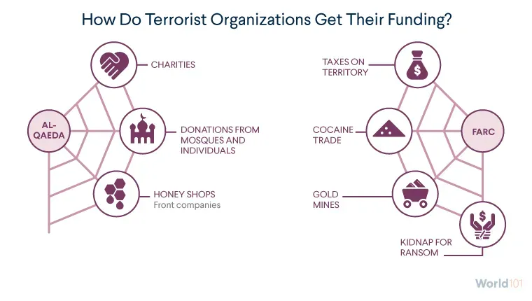 Graphic shows how terrorist organizations can get their funding through networks of illegal and seemingly legitimate operations. They include charities, front companies, taxes, drugs, mining, and kidnapping.