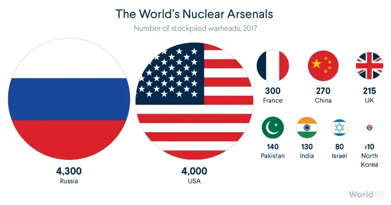 Chart with circles representing each nuclear-armed country. The size of the circles correspond to how many nuclear missiles each country had as of 2017. Russia and the United States, with thousands of warheads, are far bigger than the other 7 countries.