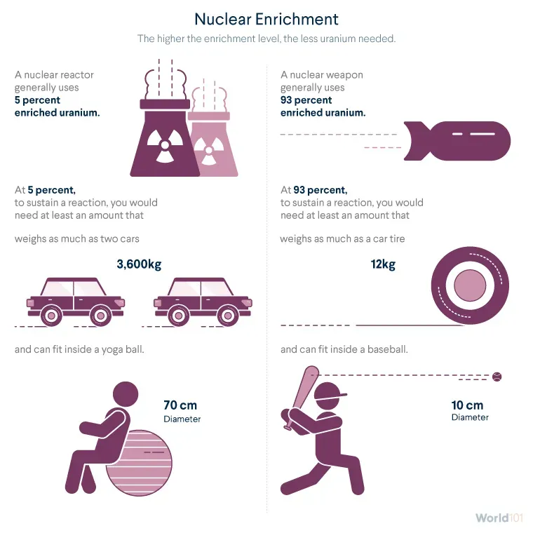 Graphic explaining that nuclear reactors generally use 5% enriched uranium, while nuclear weapons generally use 93% enriched uranium. For more info contact us at world101@cfr.org.