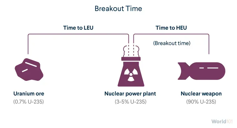 Graphic showing that "breakout time" refers to the period of time it takes for nuclear plant-grade uranium to be enriched to the point where it's suitable for a nuclear weapon. For more info contact us at world101@cfr.org.
