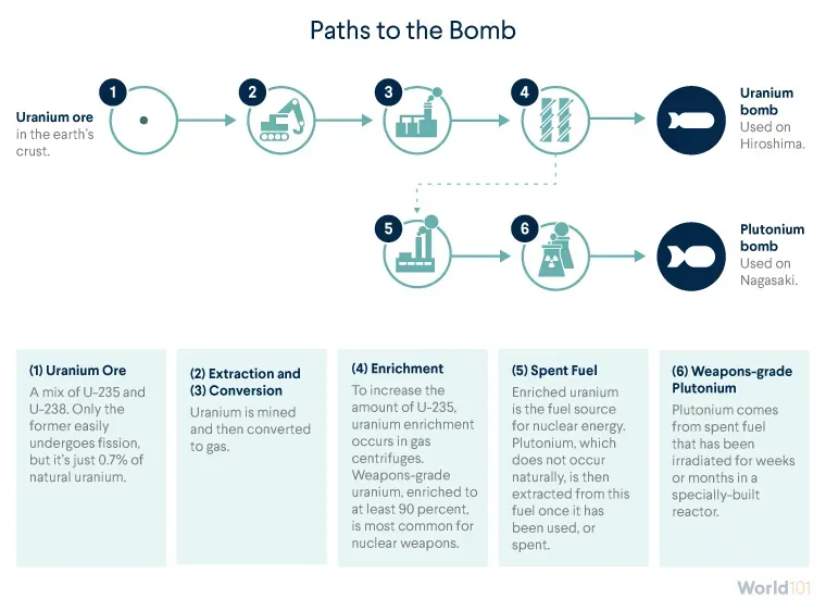 Graphic showing the steps for creating uranium and plutonium bombs. Uranium is first mined and then converted to a gas. Then it's enriched to a point suitable for a nuclear bomb. And plutonium can be extracted from the enriched uranium for a bomb too.
