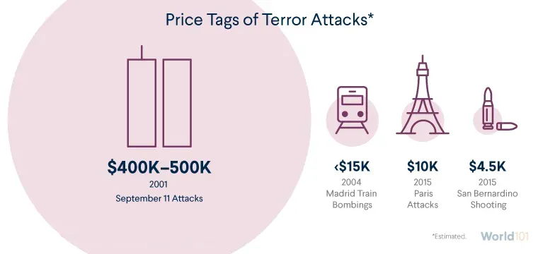 Graphic showing that some major terror attacks used six-figure budgets, while smaller but still deadly attacks could be accomplished with just a few thousand dollars. For more info contact us at world101@cfr.org.