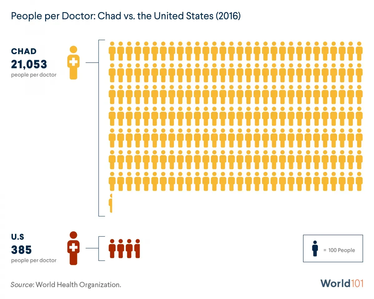 Graphic showing how there are 21,053 people per doctor in Chad, while there are only 385 people per doctor in the United States, as of 2016, according to the World Health Organization.