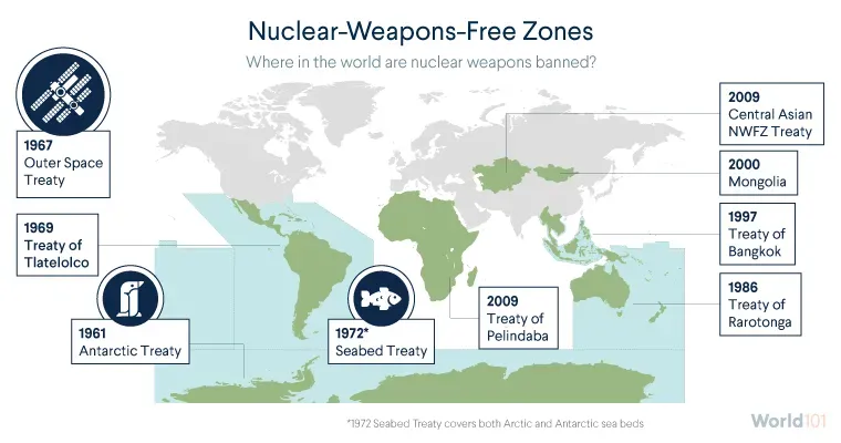 Map showing where in the world treaties have established nuclear-weapons-free zones. Most of the southern hemisphere, including the Antarctic fall into nuclear-weapons-free zones.