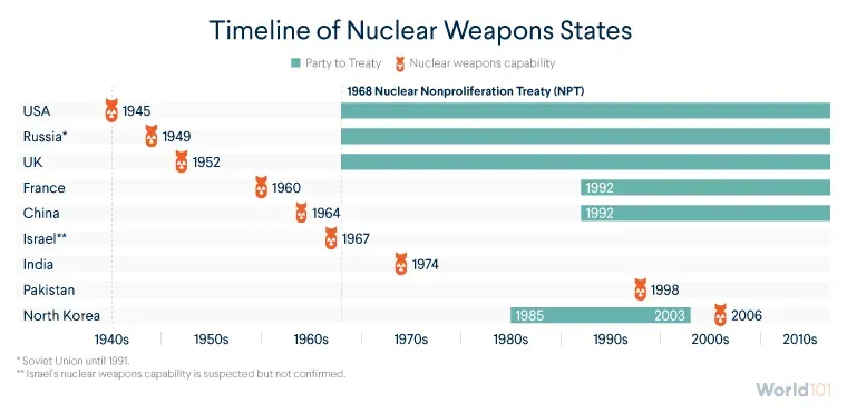 Timeline showing when each country first developed nuclear weapons capability and when they became party (if they did) to the Nuclear Non-proliferation Treaty. For more info contact us at world101@cfr.org.